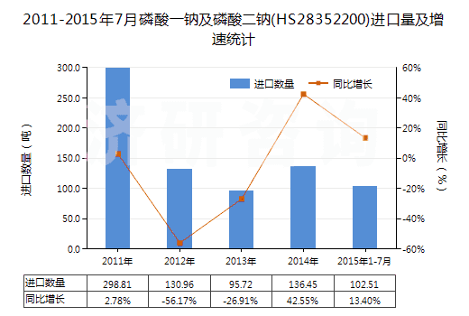 2011-2015年7月磷酸一鈉及磷酸二鈉(HS28352200)進口量及增速統(tǒng)計